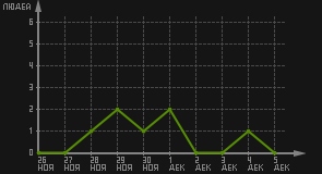 статистика посещаемости страниц автора (посетителей/дата)