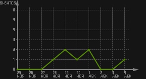 статистика посещаемости страниц автора (визитов/дата)