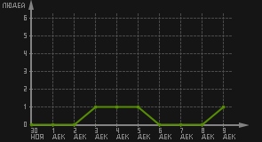 статистика посещаемости страниц автора (посетителей/дата)