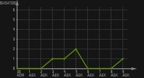 статистика посещаемости страниц автора (визитов/дата)