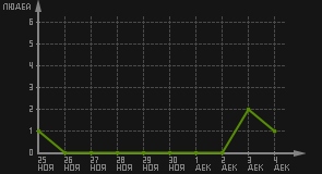 статистика посещаемости страниц автора (посетителей/дата)