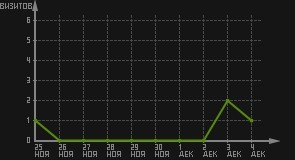 статистика посещаемости страниц автора (визитов/дата)