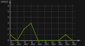 статистика посещаемости страниц автора (посетителей/дата)