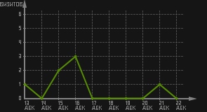 статистика посещаемости страниц автора (визитов/дата)