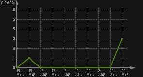 статистика посещаемости страниц автора (посетителей/дата)