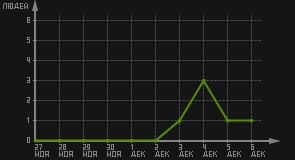 статистика посещаемости страниц автора (посетителей/дата)
