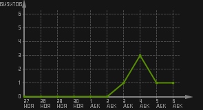 статистика посещаемости страниц автора (визитов/дата)