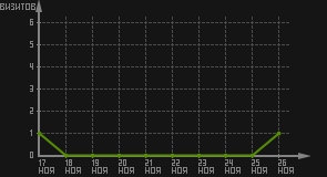 статистика посещаемости страниц автора (визитов/дата)