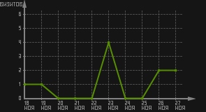 статистика посещаемости страниц автора (визитов/дата)