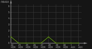 статистика посещаемости страниц автора (посетителей/дата)