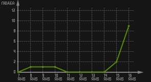 статистика посещаемости страниц автора (посетителей/дата)