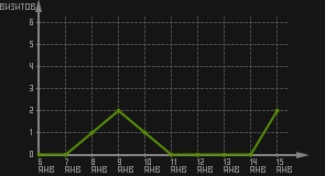 статистика посещаемости страниц автора (визитов/дата)