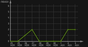 статистика посещаемости страниц автора (посетителей/дата)