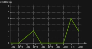 статистика посещаемости страниц автора (визитов/дата)