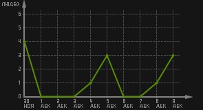 статистика посещаемости страниц автора (посетителей/дата)