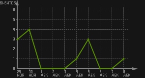 статистика посещаемости страниц автора (визитов/дата)