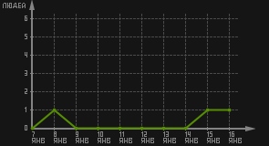 статистика посещаемости страниц автора (посетителей/дата)