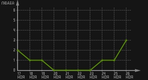 статистика посещаемости страниц автора (посетителей/дата)