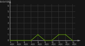 статистика посещаемости страниц автора (визитов/дата)