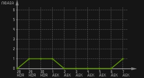 статистика посещаемости страниц автора (посетителей/дата)