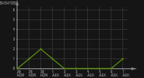 статистика посещаемости страниц автора (визитов/дата)