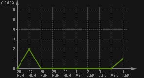статистика посещаемости страниц автора (посетителей/дата)