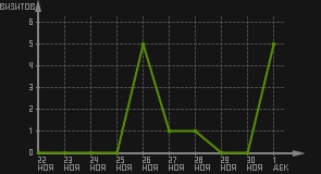 статистика посещаемости страниц автора (визитов/дата)
