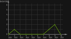 статистика посещаемости страниц автора (визитов/дата)