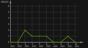 статистика посещаемости страниц автора (посетителей/дата)