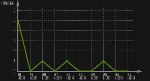 статистика посещаемости страниц автора (посетителей/дата)