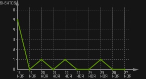 статистика посещаемости страниц автора (визитов/дата)