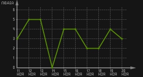 статистика посещаемости страниц автора (посетителей/дата)