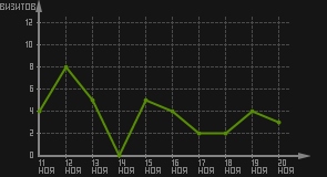 статистика посещаемости страниц автора (визитов/дата)