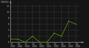 статистика посещаемости страниц автора (посетителей/дата)