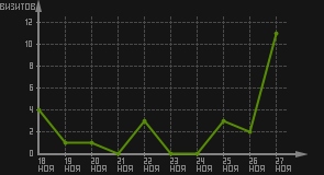 статистика посещаемости страниц автора (визитов/дата)