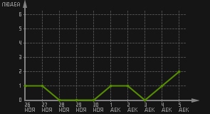 статистика посещаемости страниц автора (посетителей/дата)