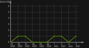 статистика посещаемости страниц автора (визитов/дата)