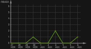 статистика посещаемости страниц автора (посетителей/дата)