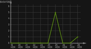 статистика посещаемости страниц автора (визитов/дата)