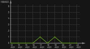 статистика посещаемости страниц автора (посетителей/дата)