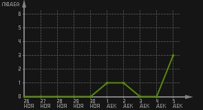 статистика посещаемости страниц автора (посетителей/дата)