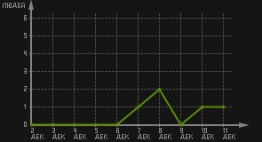 статистика посещаемости страниц автора (посетителей/дата)