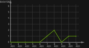 статистика посещаемости страниц автора (визитов/дата)