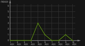 статистика посещаемости страниц автора (посетителей/дата)