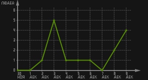 статистика посещаемости страниц автора (посетителей/дата)
