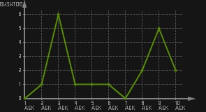 статистика посещаемости страниц автора (визитов/дата)