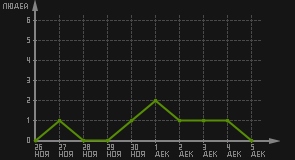статистика посещаемости страниц автора (посетителей/дата)