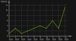 статистика посещаемости страниц автора (посетителей/дата)