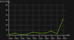 статистика посещаемости страниц автора (визитов/дата)