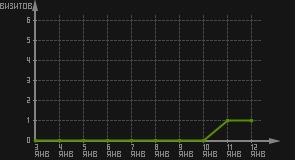 статистика посещаемости страниц автора (визитов/дата)